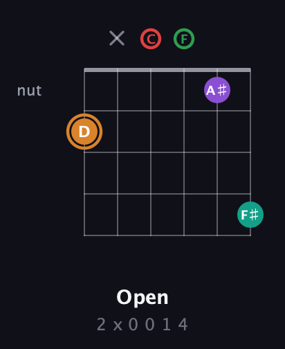 D Augmented 7th Sharp 9th guitar chord — Open (2 x 0 0 1 4) fretboard diagram in Drop C Tuning (CGCFAD)