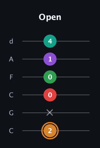 D Augmented 7th Sharp 9th guitar tab — Open (2 x 0 0 1 4) in Drop C Tuning (CGCFAD)