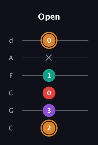 D Augmented 7th guitar tab — Open (2 3 0 1 x 0) in Drop C Tuning (CGCFAD)