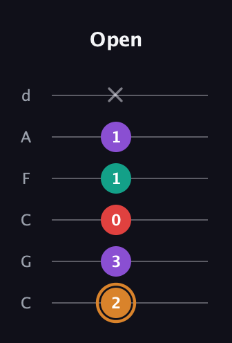 D Augmented 7th guitar tab — Open (2 3 0 1 1 x) in Drop C Tuning (CGCFAD)