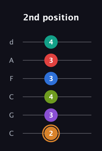D Augmented 9th Flat 5th guitar tab — 2nd position (2 3 4 3 3 4) in Drop C Tuning (CGCFAD)