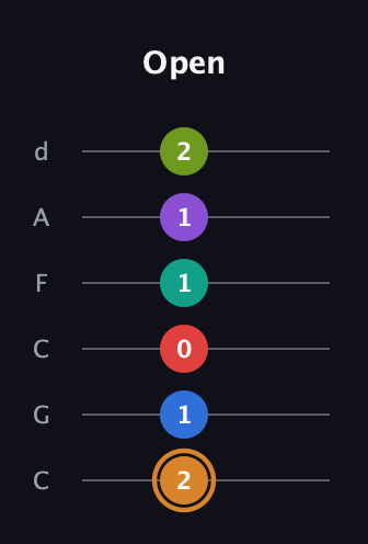 D Augmented 9th Flat 5th guitar tab — Open (2 1 0 1 1 2) in Drop C Tuning (CGCFAD)