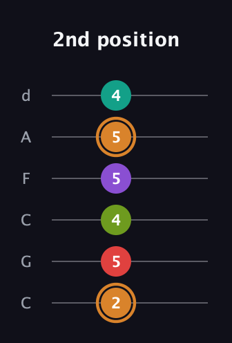 D Augmented 9th Sharp 13th guitar tab — 2nd position (2 5 4 5 5 4) in Drop C Tuning (CGCFAD)