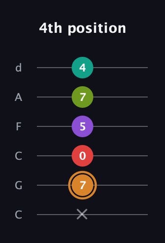 D Augmented 9th Sharp 13th guitar tab — 4th position (x 7 0 5 7 4) in Drop C Tuning (CGCFAD)