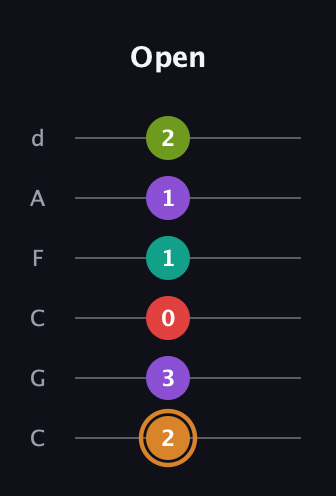 D Augmented 9th Sharp 13th guitar tab — Open (2 3 0 1 1 2) in Drop C Tuning (CGCFAD)