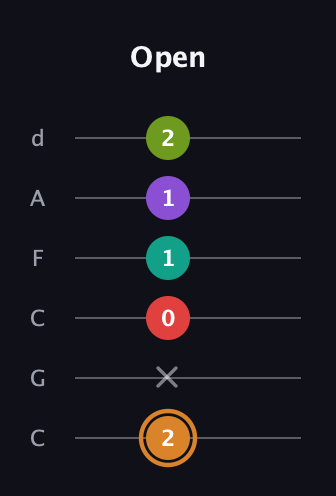 D Augmented 9th Sharp 13th guitar tab — Open (2 x 0 1 1 2) in Drop C Tuning (CGCFAD)