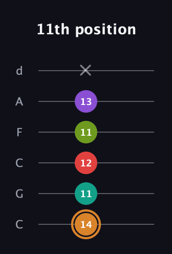 D Augmented 9th guitar tab — 11th position (14 11 12 11 13 x) in Drop C Tuning (CGCFAD)