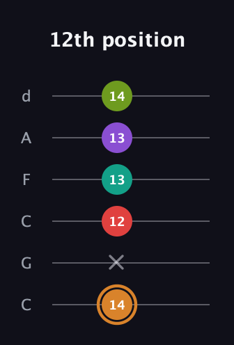 D Augmented 9th guitar tab — 12th position (14 x 12 13 13 14) in Drop C Tuning (CGCFAD)