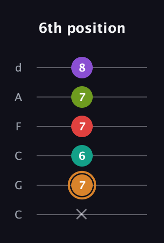 D Augmented 9th guitar tab — 6th position (x 7 6 7 7 8) in Drop C Tuning (CGCFAD)