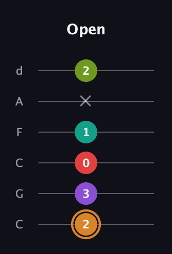 D Augmented 9th guitar tab — Open (2 3 0 1 x 2) in Drop C Tuning (CGCFAD)