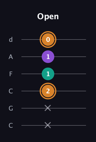 D Augmented Flat 13th guitar tab — Open (x x 2 1 1 0) in Drop C Tuning (CGCFAD)