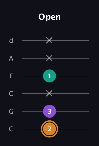 D Augmented Flat 13th guitar tab — Open (2 3 x 1 x x) in Drop C Tuning (CGCFAD)