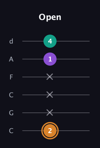 D Augmented Flat 13th guitar tab — Open (2 x x x 1 4) in Drop C Tuning (CGCFAD)