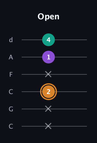 D Augmented Flat 13th guitar tab — Open (x x 2 x 1 4) in Drop C Tuning (CGCFAD)