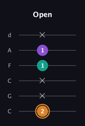 D Augmented Flat 13th guitar tab — Open (2 x x 1 1 x) in Drop C Tuning (CGCFAD)