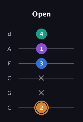 D Augmented Flat 5th guitar tab — Open (2 x x 3 1 4) in Drop C Tuning (CGCFAD)