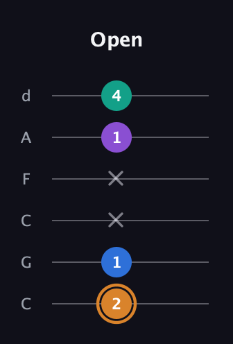 D Augmented Flat 5th guitar tab — Open (2 1 x x 1 4) in Drop C Tuning (CGCFAD)