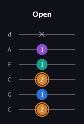 D Augmented Flat 5th guitar tab — Open (2 1 2 1 1 x) in Drop C Tuning (CGCFAD)