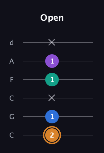 D Augmented Flat 5th guitar tab — Open (2 1 x 1 1 x) in Drop C Tuning (CGCFAD)