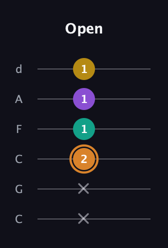 D Augmented Flat 9th guitar tab — Open (x x 2 1 1 1) in Drop C Tuning (CGCFAD)