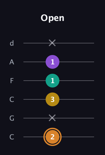 D Augmented Flat 9th guitar tab — Open (2 x 3 1 1 x) in Drop C Tuning (CGCFAD)