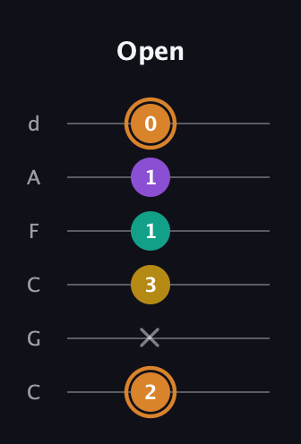 D Augmented Flat 9th guitar tab — Open (2 x 3 1 1 0) in Drop C Tuning (CGCFAD)