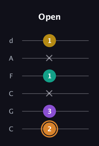 D Augmented Flat 9th guitar tab — Open (2 3 x 1 x 1) in Drop C Tuning (CGCFAD)