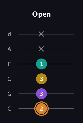 D Augmented Flat 9th guitar tab — Open (2 3 3 1 x x) in Drop C Tuning (CGCFAD)