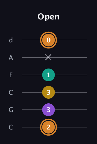 D Augmented Flat 9th guitar tab — Open (2 3 3 1 x 0) in Drop C Tuning (CGCFAD)