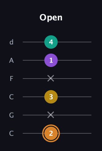 D Augmented Flat 9th guitar tab — Open (2 x 3 x 1 4) in Drop C Tuning (CGCFAD)
