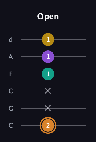 D Augmented Flat 9th guitar tab — Open (2 x x 1 1 1) in Drop C Tuning (CGCFAD)