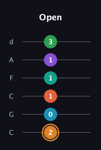D Augmented-major 11th Sharp 9th guitar tab — Open (2 0 1 1 1 3) in Drop C Tuning (CGCFAD)