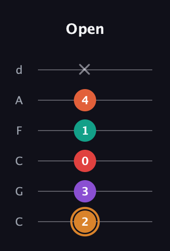 D Augmented-major 7th Sharp 13th guitar tab — Open (2 3 0 1 4 x) in Drop C Tuning (CGCFAD)