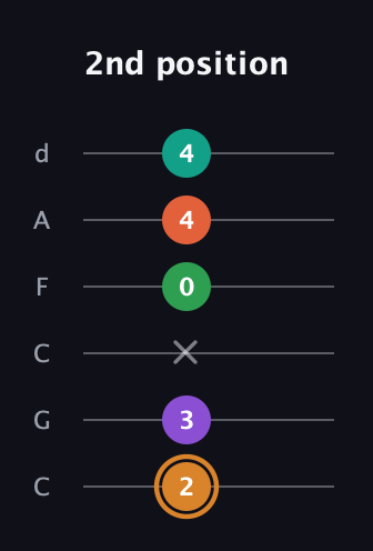 D Augmented-major 7th Sharp 9th guitar tab — 2nd position (2 3 x 0 4 4) in Drop C Tuning (CGCFAD)