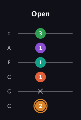 D Augmented-major 7th Sharp 9th guitar tab — Open (2 x 1 1 1 3) in Drop C Tuning (CGCFAD)