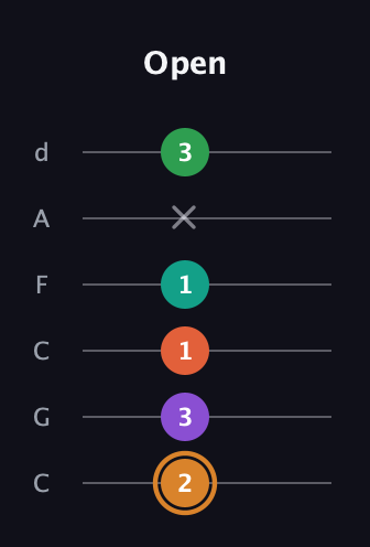 D Augmented-major 7th Sharp 9th guitar tab — Open (2 3 1 1 x 3) in Drop C Tuning (CGCFAD)