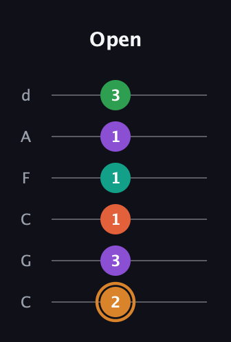 D Augmented-major 7th Sharp 9th guitar tab — Open (2 3 1 1 1 3) in Drop C Tuning (CGCFAD)