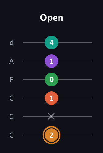 D Augmented-major 7th Sharp 9th guitar tab — Open (2 x 1 0 1 4) in Drop C Tuning (CGCFAD)