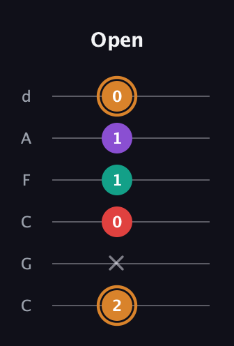 D Augmented Sharp 13th guitar tab — Open (2 x 0 1 1 0) in Drop C Tuning (CGCFAD)