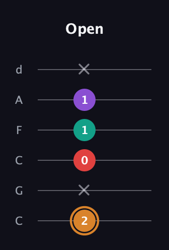D Augmented Sharp 13th guitar tab — Open (2 x 0 1 1 x) in Drop C Tuning (CGCFAD)