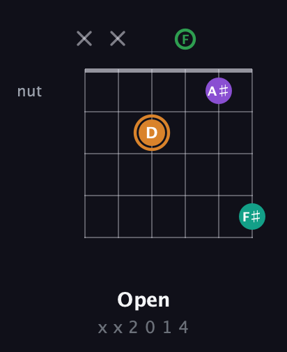 D Augmented Sharp 9th guitar chord — Open (x x 2 0 1 4) fretboard diagram in Drop C Tuning (CGCFAD)