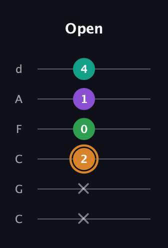D Augmented Sharp 9th guitar tab — Open (x x 2 0 1 4) in Drop C Tuning (CGCFAD)