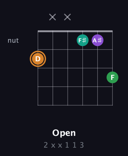 D Augmented Sharp 9th guitar chord — Open (2 x x 1 1 3) fretboard diagram in Drop C Tuning (CGCFAD)