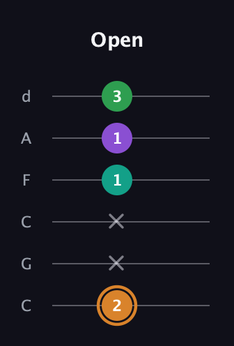 D Augmented Sharp 9th guitar tab — Open (2 x x 1 1 3) in Drop C Tuning (CGCFAD)
