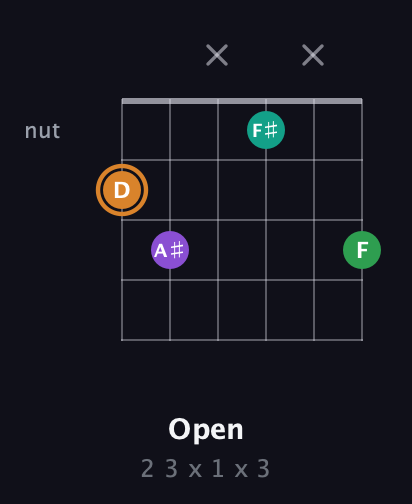 D Augmented Sharp 9th guitar chord — Open (2 3 x 1 x 3) fretboard diagram in Drop C Tuning (CGCFAD)