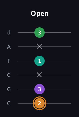 D Augmented Sharp 9th guitar tab — Open (2 3 x 1 x 3) in Drop C Tuning (CGCFAD)