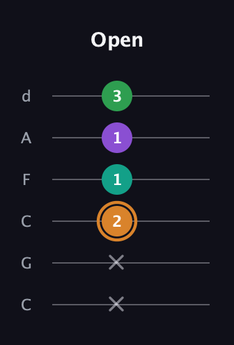 D Augmented Sharp 9th guitar tab — Open (x x 2 1 1 3) in Drop C Tuning (CGCFAD)