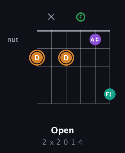 D Augmented Sharp 9th guitar chord — Open (2 x 2 0 1 4) fretboard diagram in Drop C Tuning (CGCFAD)