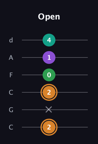 D Augmented Sharp 9th guitar tab — Open (2 x 2 0 1 4) in Drop C Tuning (CGCFAD)