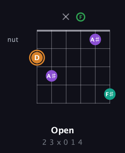 D Augmented Sharp 9th guitar chord — Open (2 3 x 0 1 4) fretboard diagram in Drop C Tuning (CGCFAD)